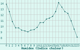 Courbe de l'humidex pour Combs-la-Ville (77)