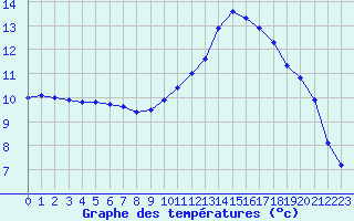 Courbe de tempratures pour L