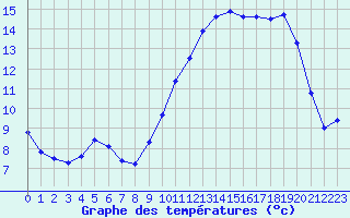 Courbe de tempratures pour Orlans (45)