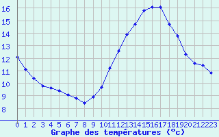 Courbe de tempratures pour Cap de la Hve (76)