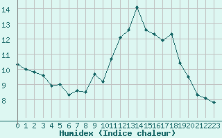 Courbe de l'humidex pour Bourg-Saint-Andol (07)