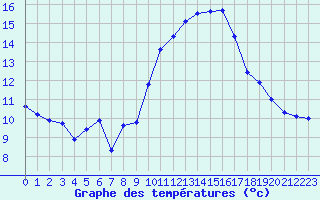 Courbe de tempratures pour Istres (13)
