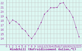 Courbe du refroidissement olien pour Valence d