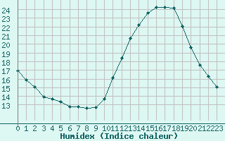 Courbe de l'humidex pour Herbault (41)