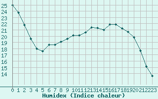 Courbe de l'humidex pour Liefrange (Lu)