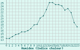 Courbe de l'humidex pour Cherbourg (50)