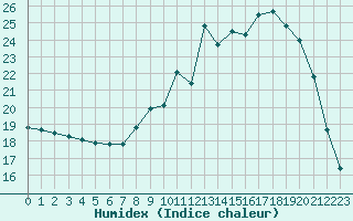 Courbe de l'humidex pour Baye (51)