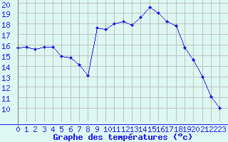 Courbe de tempratures pour Calvi (2B)