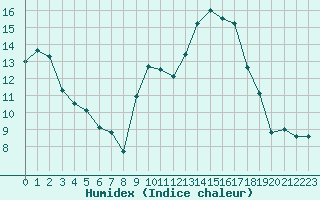 Courbe de l'humidex pour Cannes (06)