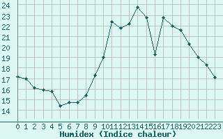 Courbe de l'humidex pour Mende - Chabrits (48)