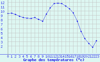 Courbe de tempratures pour Thorigny (85)