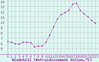 Courbe du refroidissement olien pour Leign-les-Bois (86)