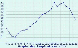 Courbe de tempratures pour Quimperl (29)