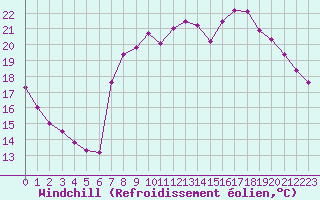 Courbe du refroidissement olien pour Rmering-ls-Puttelange (57)