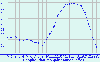 Courbe de tempratures pour Frontenay (79)
