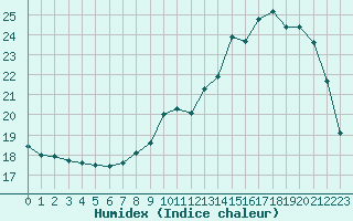 Courbe de l'humidex pour Pau (64)