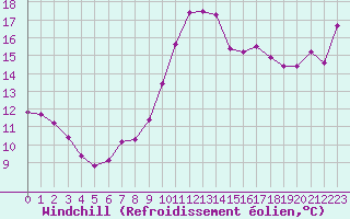 Courbe du refroidissement olien pour Verneuil (78)