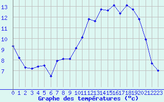 Courbe de tempratures pour Bridel (Lu)