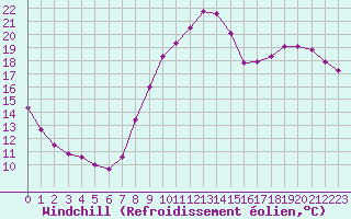 Courbe du refroidissement olien pour Muirancourt (60)