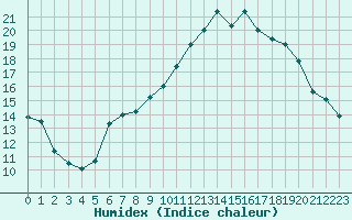 Courbe de l'humidex pour Chambry / Aix-Les-Bains (73)