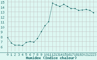 Courbe de l'humidex pour Cannes (06)