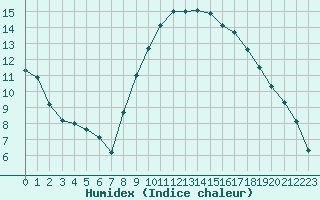 Courbe de l'humidex pour Pertuis - Le Farigoulier (84)