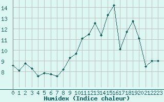 Courbe de l'humidex pour Laqueuille (63)