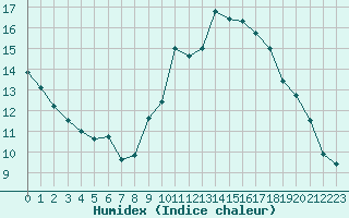 Courbe de l'humidex pour Agde (34)