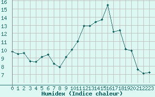 Courbe de l'humidex pour Lobbes (Be)