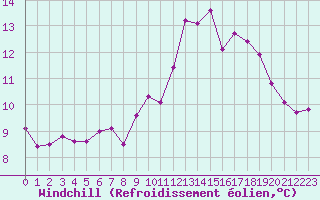 Courbe du refroidissement olien pour Caen (14)