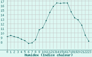 Courbe de l'humidex pour Lannion (22)