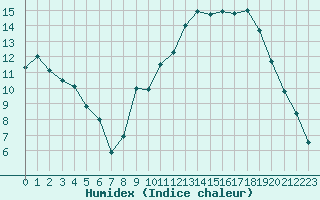 Courbe de l'humidex pour Grenoble/St-Etienne-St-Geoirs (38)