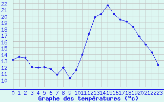 Courbe de tempratures pour Beaucroissant (38)