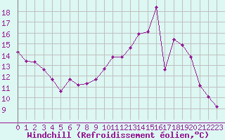 Courbe du refroidissement olien pour Bannay (18)