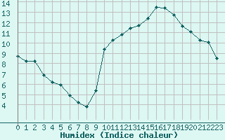 Courbe de l'humidex pour Agde (34)