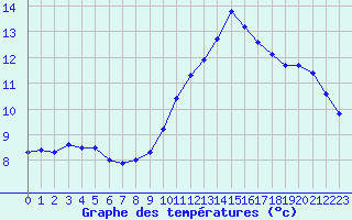 Courbe de tempratures pour Le Luc (83)