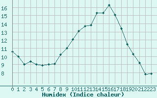 Courbe de l'humidex pour Valence (26)