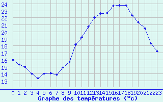 Courbe de tempratures pour Le Mesnil-Esnard (76)