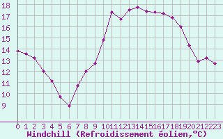 Courbe du refroidissement olien pour Cazaux (33)