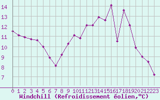 Courbe du refroidissement olien pour Chteau-Chinon (58)