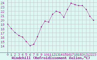 Courbe du refroidissement olien pour Dinard (35)