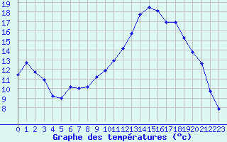 Courbe de tempratures pour Chamonix-Mont-Blanc (74)