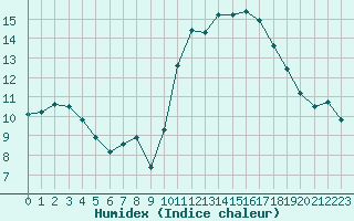 Courbe de l'humidex pour Chailles (41)