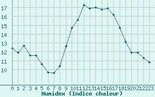 Courbe de l'humidex pour Vernouillet (78)