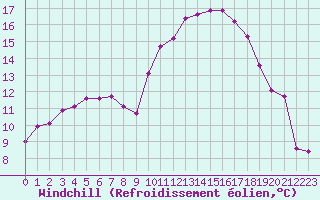 Courbe du refroidissement olien pour Biache-Saint-Vaast (62)