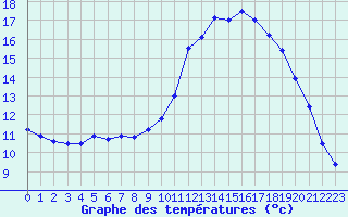 Courbe de tempratures pour Brest (29)