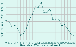 Courbe de l'humidex pour Dinard (35)