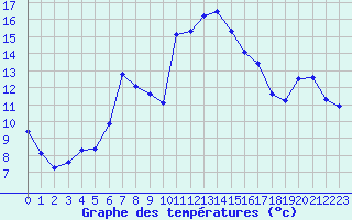 Courbe de tempratures pour Solenzara - Base arienne (2B)