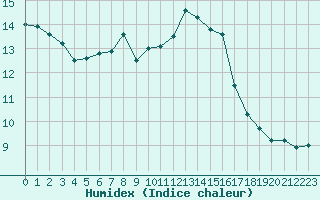 Courbe de l'humidex pour Bures-sur-Yvette (91)
