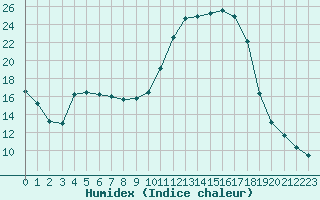 Courbe de l'humidex pour Sant Quint - La Boria (Esp)